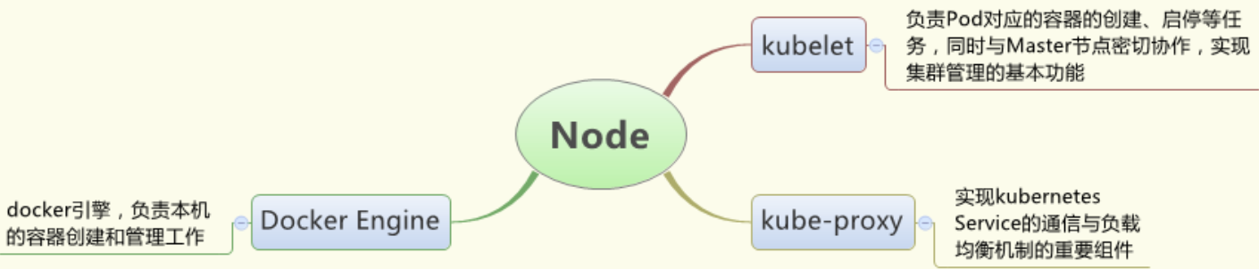 kubernetes基础node组件..png